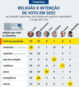 pd-religiao-bolsonaro-voto-4-ago-2021-1-1-1.jpg