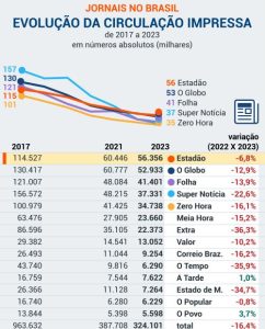 circul-brasil-jornais-circulacao-impressa-2017-2023-IVC.jpg 25 de fevereiro de 2024 69 KB